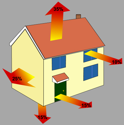 Heat loss from a house