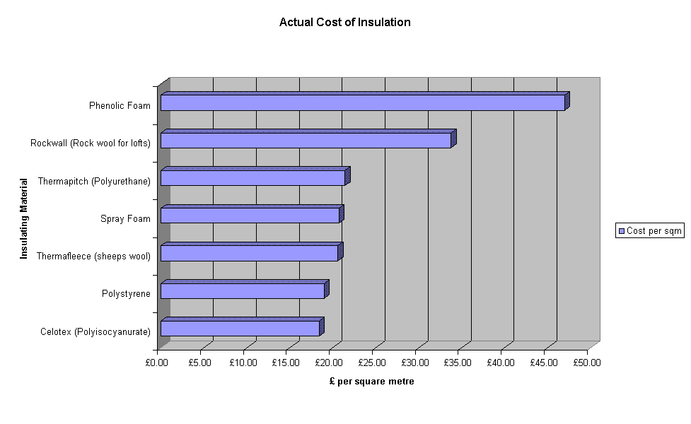Click to enlarge - Actual costs of insulation materials